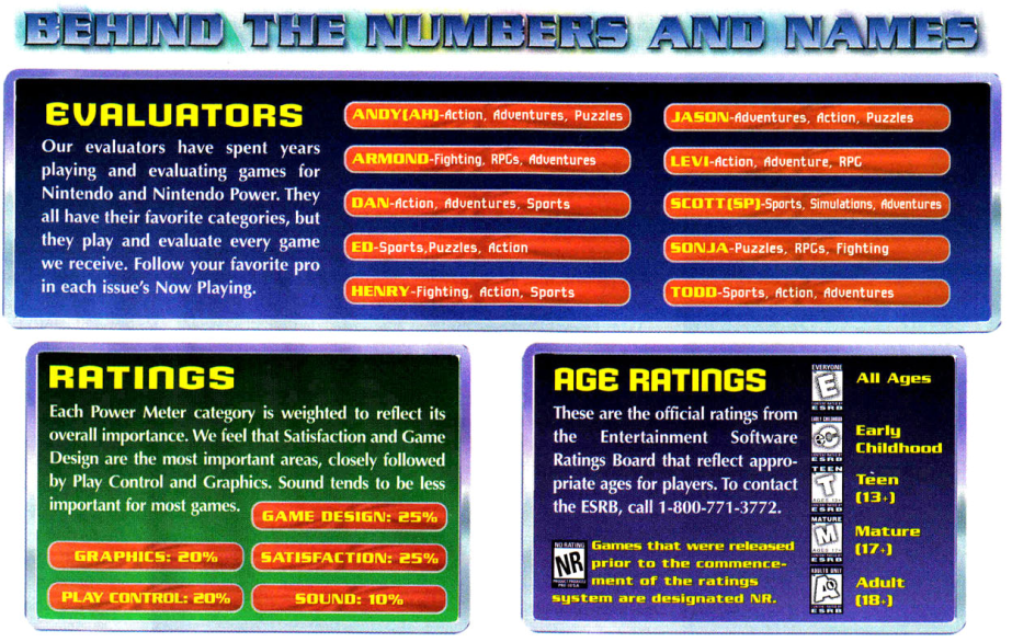 A description of the rating procedure for Nintendo Power magazine circa 1998.  There are 10 total evaluators, each with around 3 specialties in genres such as action, adventure, puzzles, fighting, RPGs, sports, etc.  Each game is scored proportionally with game design at 25% of the final score, satisfaction at 25%, graphics at 20%, play control at 20%, and sound with 10%