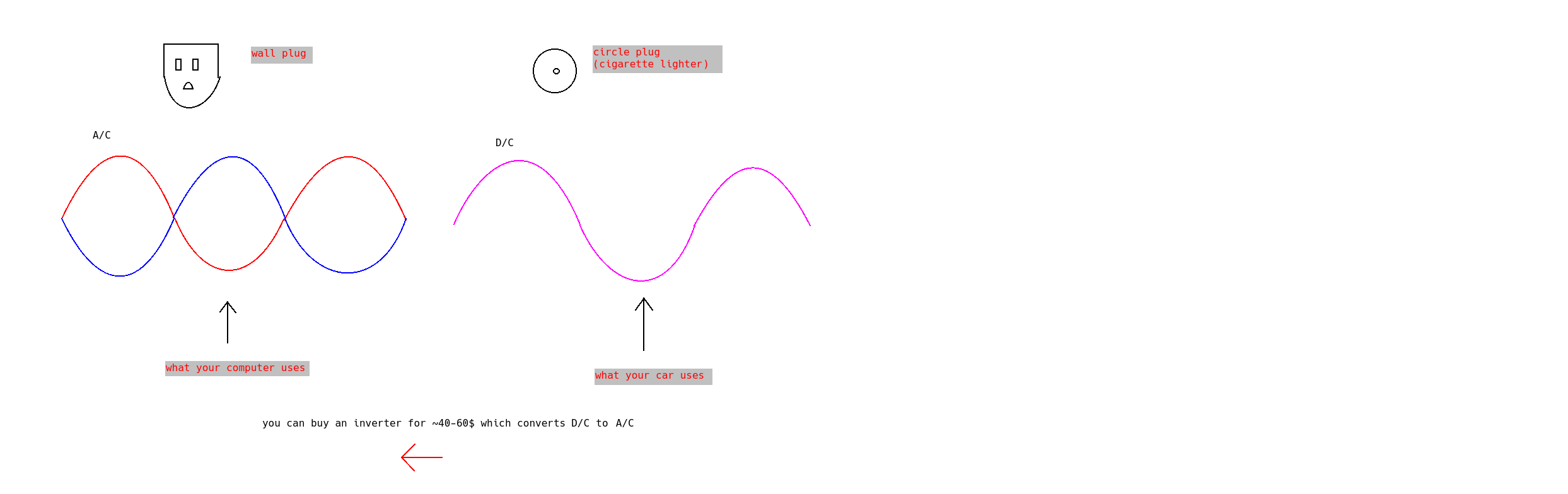 diagram showing the different types of electricity (alternating current versus direct current)  in a car, the circular plug for lighting cigarettes also typically provides direct current power. The circular phone chargers and stuff use this.  alternating current is the plug used in a home, with the two prongs and the third circular ground line.  You can buy an inverter which converts direct current (from a car) to alternating current (for a computer) for around 40-60$ if I remember correctly.