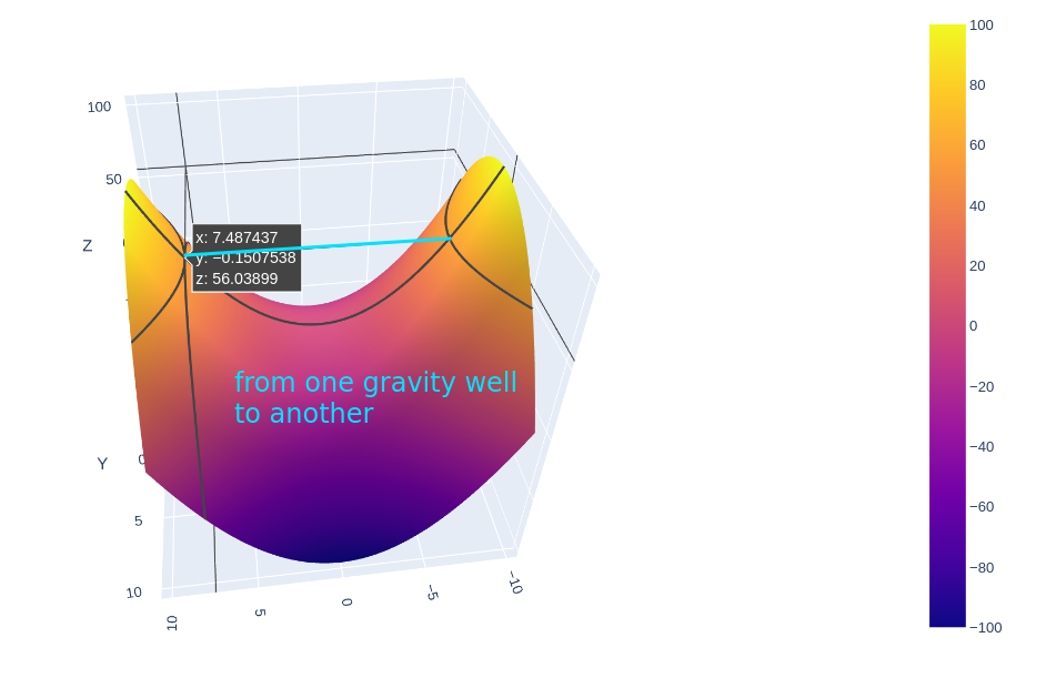 picture of a saddle shaped graph with a line drawn between the two high points, front and back if it were on an actual horse, but the part where your butt goes. anyway there's text that says "from one gravity well to another" 