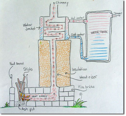 hand-drawn diagram of a rocket mass heater.  this particular design warms a tank of water.