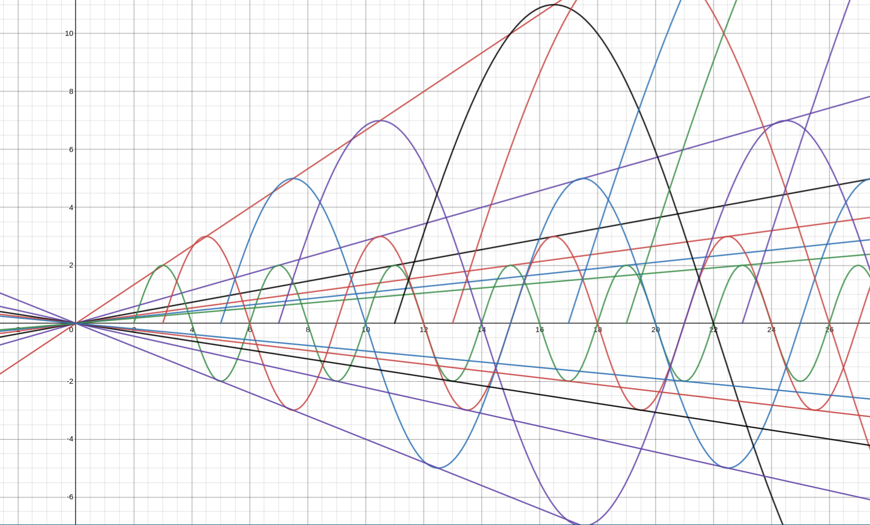 mathematical graph showing several results plotted on a two dimensional field/plain.  there are two types of patterns shown to be occurring with a simple algorithm (pattern for application of numbers toward a pre-defined desired result [approach])  see second picture for equations  the first type of equation is a series of straight lines angled out from a central radial point. They create a cone outward from the origin with gaps between them with increasing density as approaching the floor.  the second type is a smooth arcing projection, like the rippling radiations of the gravity waves of a planet as it courses through space, or perhaps the bending and weaving of a river as it traverses first this way then that.  alternatively, they show a cross-section of a 3 dimensional bundle of fabric folded over itself with a certain rotational pattern that it moves. like the mouth of a clam, except pointed outward rather than in one direction (away from the pearl (or black hole) of the clam  it's quite possible that nothing really happened on the moon before man. Perhaps it's just a rock floating in orbit. Or perhaps it deserves our respect and our trust, our honest comportment.  ... this isn't about the moon, though.  right so this graph is a description of why we need two dimensional numbers. We technically already have them too, some people call them "imaginary" numbers or "lateral" numbers but they're there, they make sense. Why not more? It's just a construct, nothing more.  okay.