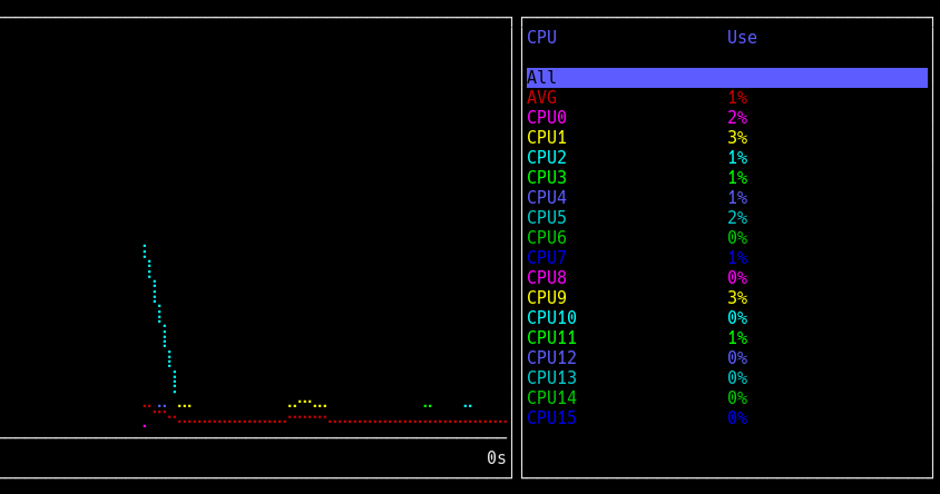 screenshot of a resource monitor where there's a sharp vertical line right as the program is opened and the graph starts, implying the task given to the CPU was cancelled as soon as the resource monitor was opened