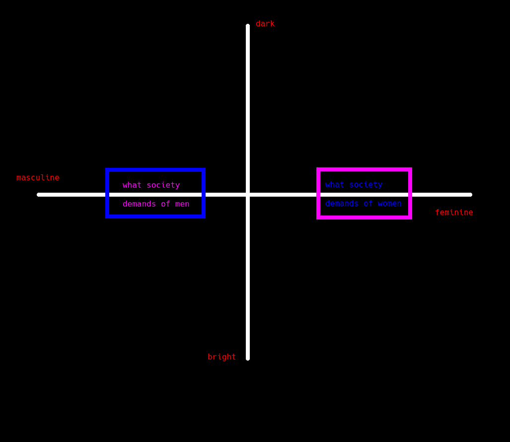 a graph showing two scales, one between masculine and feminine and the other between "dark" and "bright"  there is a box on the masculine side with a touch of bright and dark labelled "what society demands of men"  and there is a box on the feminine side with a touch of bright and dark labelled "what society demands of women