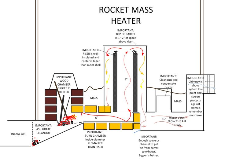 diagram of a rocket mass heater design.  this one has several important notes to keep in mind, such as spacing and tips and tricks.