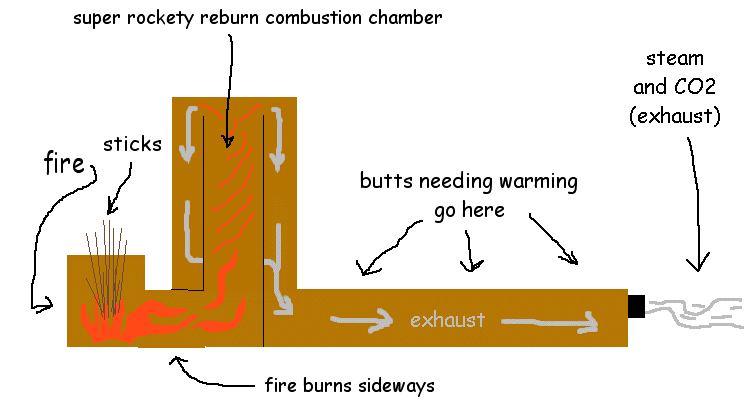 ms-paint depiction of a rocket mass heater.  this one has a bench for warming butts.
