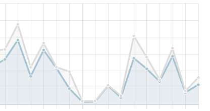 a picture of my neocities visitor counts. For some reason on two particular days it drops to like, 12 people for some reason? ? ?