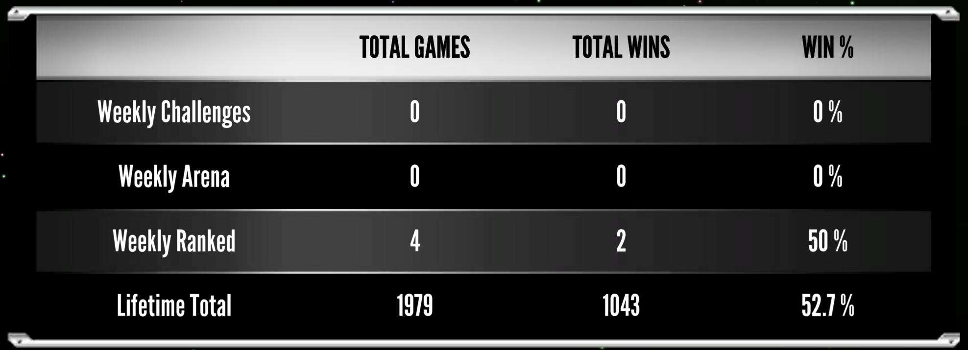a picture of win / loss statistics for the game Star Realms (digital) - the pictured statistics include:  total games: 1979 total wins: 1043 win rate: 52.7%