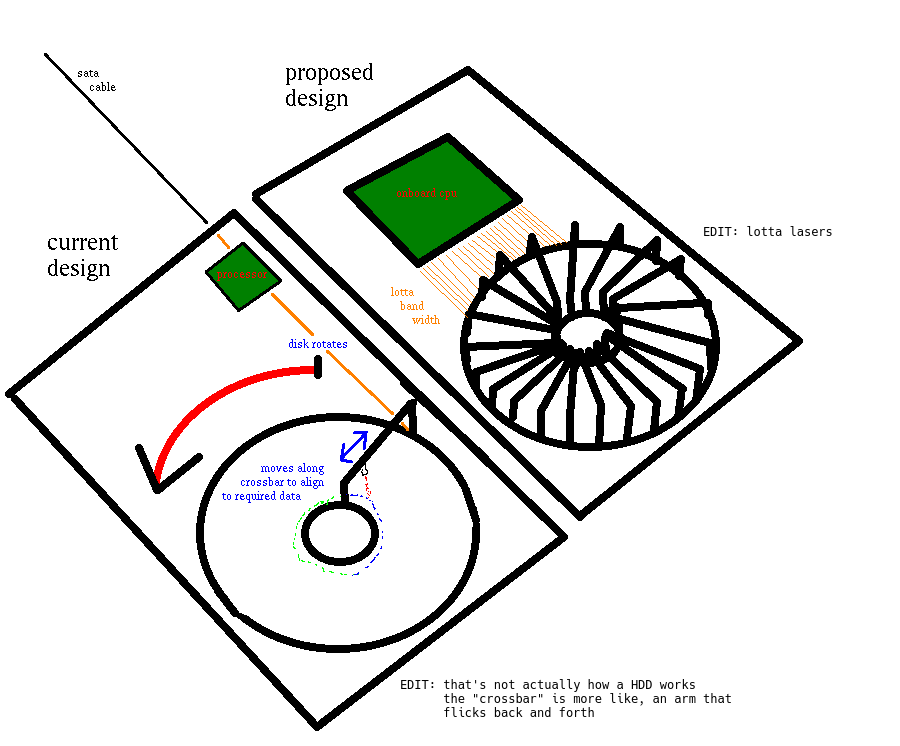 A visual of two hard disk drive designs, current design and proposed design.  the current design features a rotating platter where memory is magnetically stored and a "read/write head" (which the author mistakenly labels as a "laser")   the proposed design features many heads all arranged in a spiral outward such that many parts of the disk can be accessed at once. This hard drive design seems to be designed for parallel access to data.