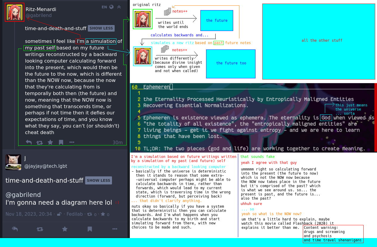 diagram described as follows:  first a retelling of the original post, then a flow chart showing original ritz writing until the future, then the future calculating backwards and creating simulated ritz who then lives her life and writes some more to create new notes (which are different than the originals because divine insights) leading into the future. which is technically farther forward from the first future, but anyway it's all pretty confusing honestly.