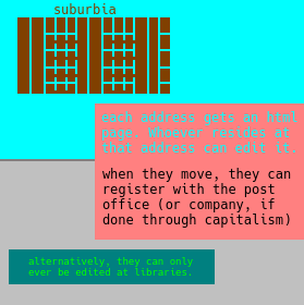 4. a picture of suburbia where all the houses in a line are connected, essentially acting as a "node rail" that could deliver packages or messages. run on open source infrastructure of course, something that everyone could see and appreciate. contribute too, if they'd like, but as long as the power rests solely in the hands of the people who use it, then nobody can take it from them. if that power is ever contested, then measures must be taken to overcome it. such is the nature of defence - if someone attacks you, you avoid their attacks and develop a strategy to defeat them. in doing so you both are learning, you how to avoid their attacks and them how to patch up their weaknesses. then, in an ideal game, you'd have your turn on offense, and you'd overcome your opponent bit by bit. a slightly different strategy, but one they must adapt to, and teach you how to be countered. in doing so you both learn, and that is valuable.  anyway, the text on the image says "each address gets an HTML page. whoever resides at that address can edit it." the text is in the same color as the background, as if it was punched out of a piece of paper like a ballot.  next text is black, as in shadows, like the decisionmaking process of the people who decided the 2004 election between AI. Gore and that other guy. "when they move, they can register with the post office (or company, if done through capitalism)  next is the text "alternatievely, they can only ever be edited at libraries" in green & blu