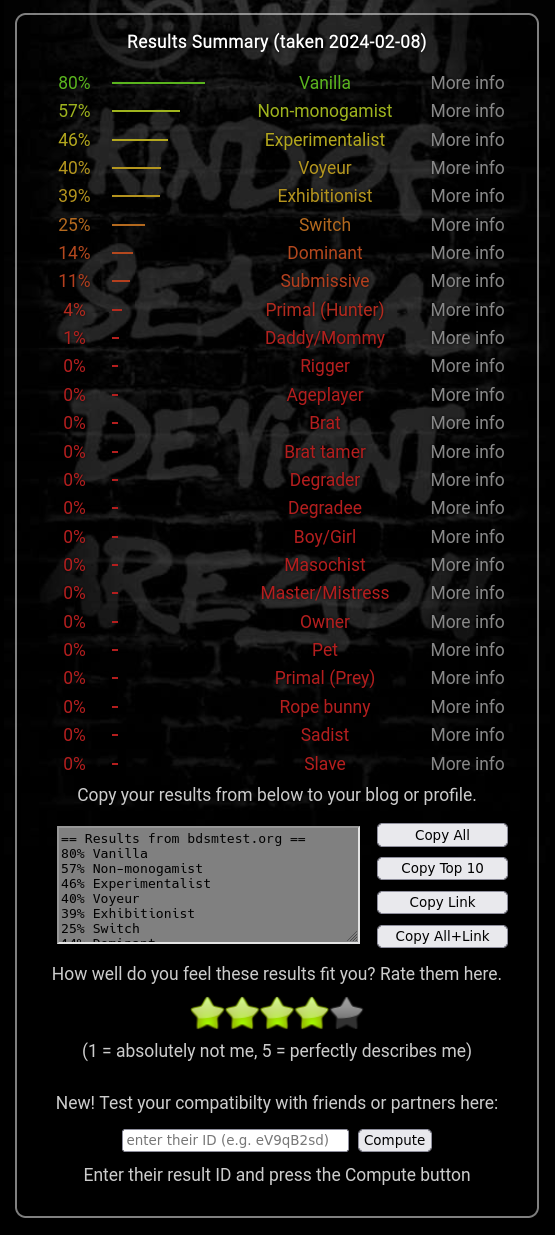 a person's quiz results from an online test determining their sexuality direction, instead of orientation.  results summary: taken 2024, february 8th.  == Results from bdsmtest.org ==  80% Vanilla  57% Non-monogamist  46% Experimentalist  40% Voyeur  39% Exhibitionist  25% Switch  14% Dominant  11% Submissive  4% Primal (Hunter)  1% Daddy/Mommy  0% Rigger  0% Ageplayer  0% Brat  0% Brat tamer  0% Degrader  0% Degradee  0% Boy/Girl  0% Masochist  0% Master/Mistress  0% Owner  0% Pet  0% Primal (Prey)  0% Rope bunny  0% Sadist  0% Slave  end of results.  of note is 80% vanilla, meaning attachment to the more primal or innate values and experiences of sex, rather than activities built for a specific purpose.  next is non-monogamist, meaning multiple partners. Love doesn't have to be confined to a single person, it's a passionate tool that can be used to develop bonds between people and foster affection for a cause.  next is experimentalist, as in "I'll try anything once" because otherwise how would you learn  we're already at 40% now, with voyeur, as in "if it was part of art or a ritual I'd totally watch someone have sex" but not excitedly more like "yeah uhhhh if that's necessary sure"  next is exhibitionist, and for the same reason it's close at 39% - meaning I'd slightly rather watch than perform  (though I am an excellent performer.)  running out of words - okay the rest are switch 25%, dominant 14 vs submissing 11, meaning I can relate above and below, but a bit more below